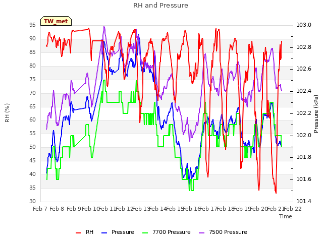 plot of RH and Pressure