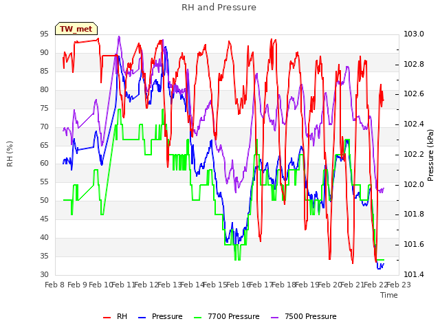 plot of RH and Pressure