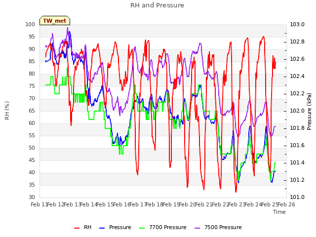 plot of RH and Pressure