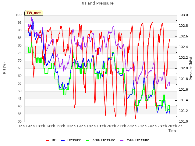 plot of RH and Pressure