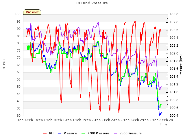 plot of RH and Pressure