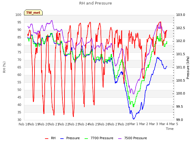 plot of RH and Pressure