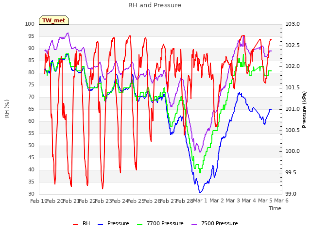 plot of RH and Pressure