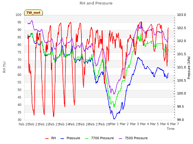 plot of RH and Pressure