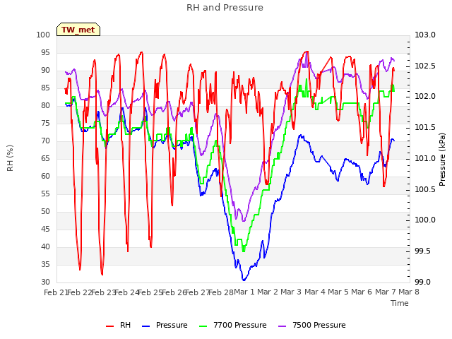 plot of RH and Pressure