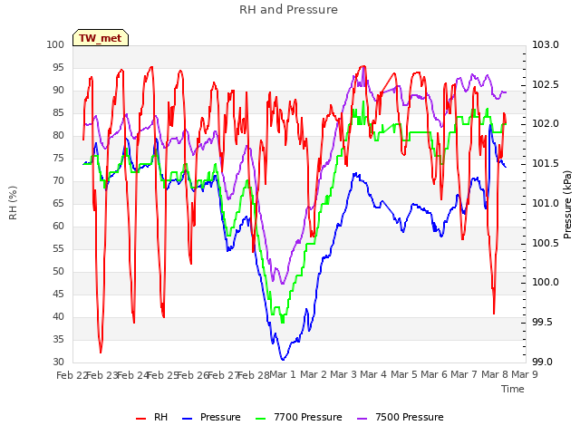 plot of RH and Pressure