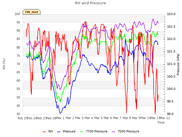 plot of RH and Pressure