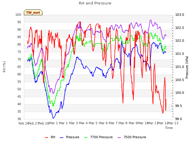 plot of RH and Pressure