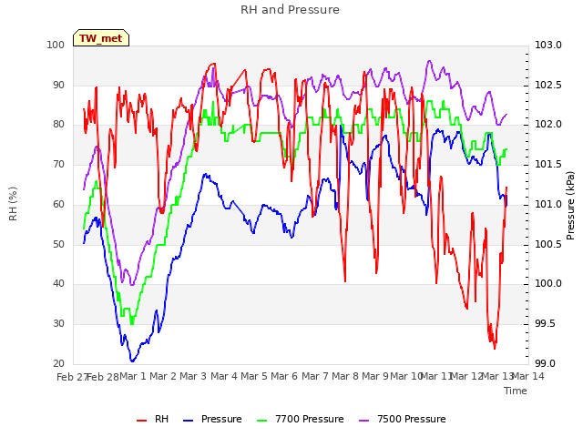 plot of RH and Pressure