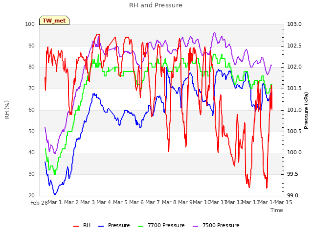 plot of RH and Pressure