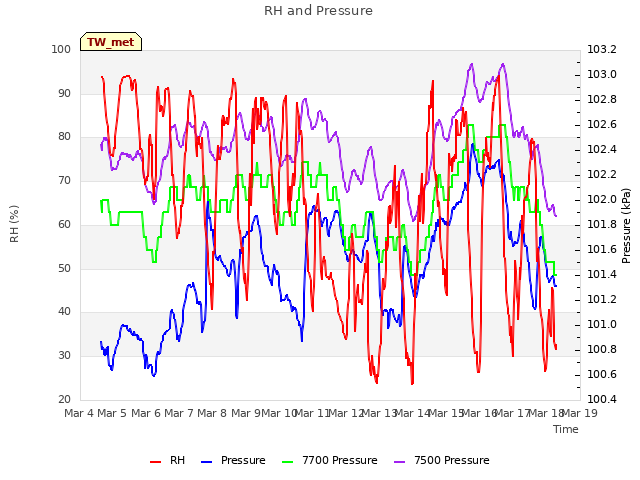 plot of RH and Pressure