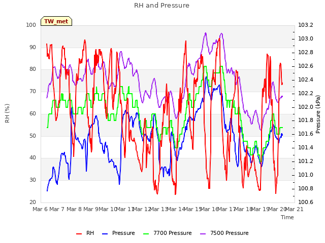 plot of RH and Pressure