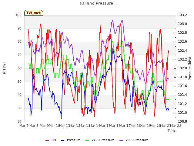 plot of RH and Pressure