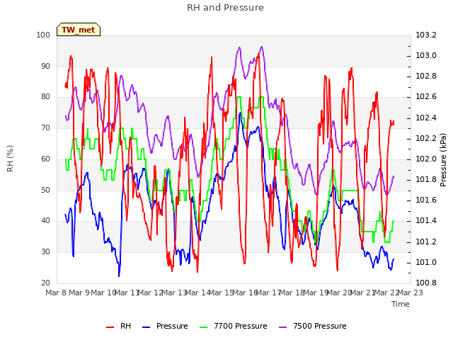 plot of RH and Pressure