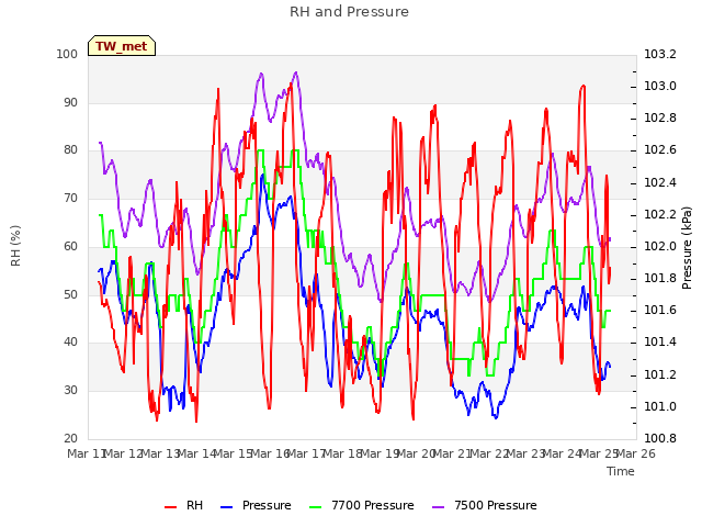 plot of RH and Pressure