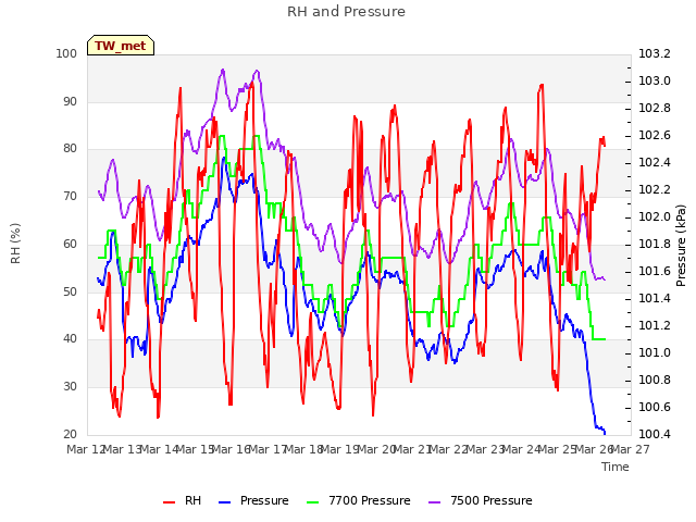 plot of RH and Pressure