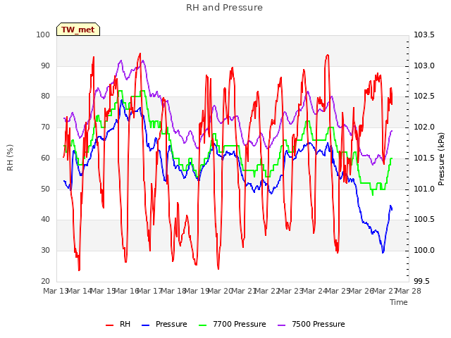 plot of RH and Pressure