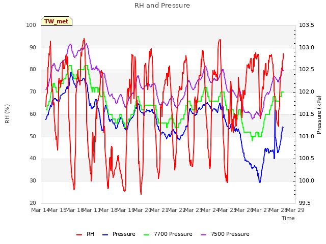 plot of RH and Pressure