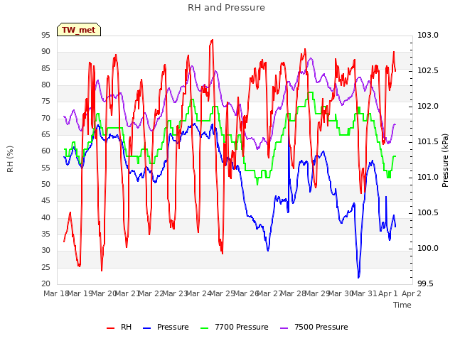 plot of RH and Pressure