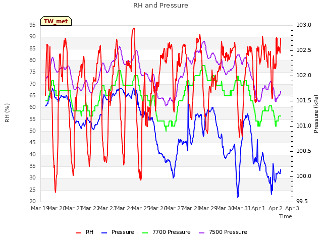 plot of RH and Pressure