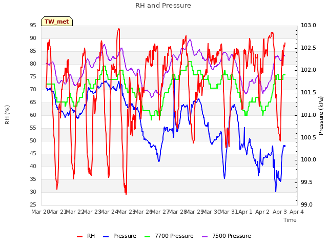 plot of RH and Pressure