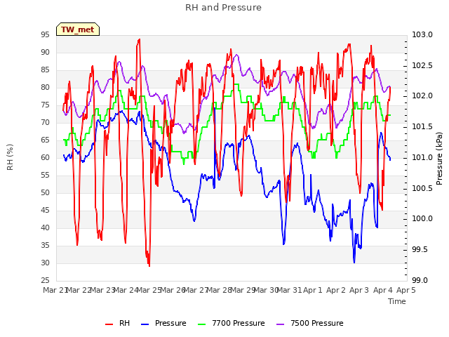 plot of RH and Pressure