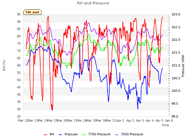 plot of RH and Pressure