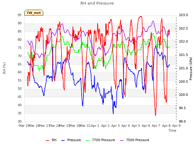 plot of RH and Pressure
