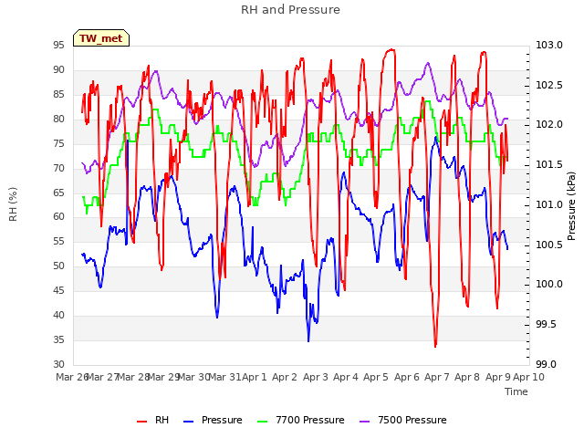 plot of RH and Pressure