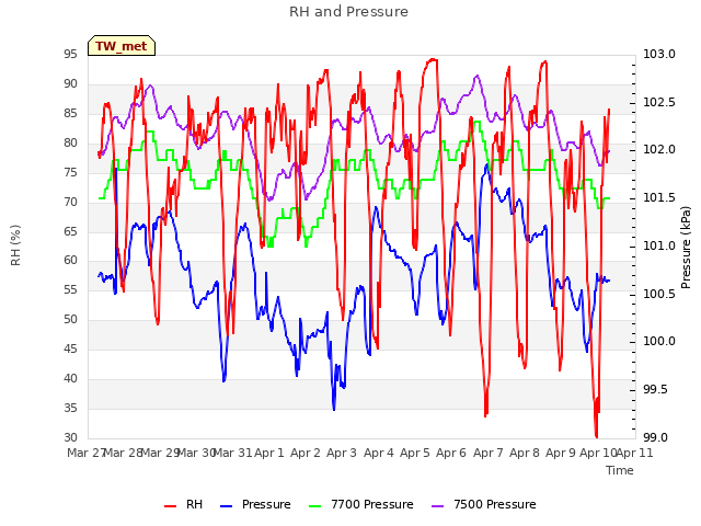 plot of RH and Pressure