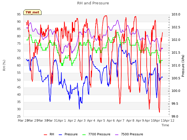 plot of RH and Pressure