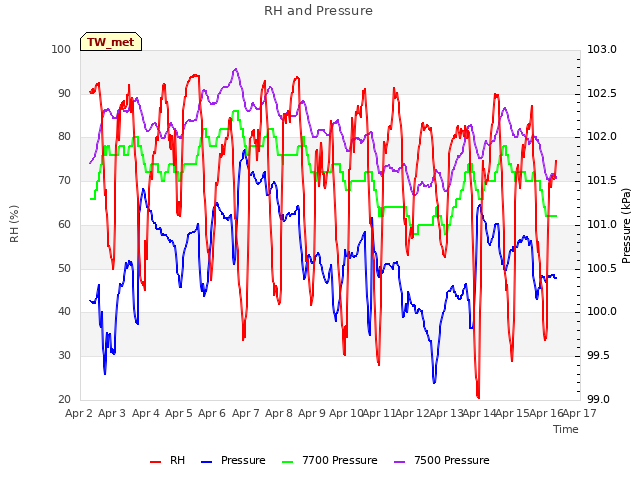 plot of RH and Pressure