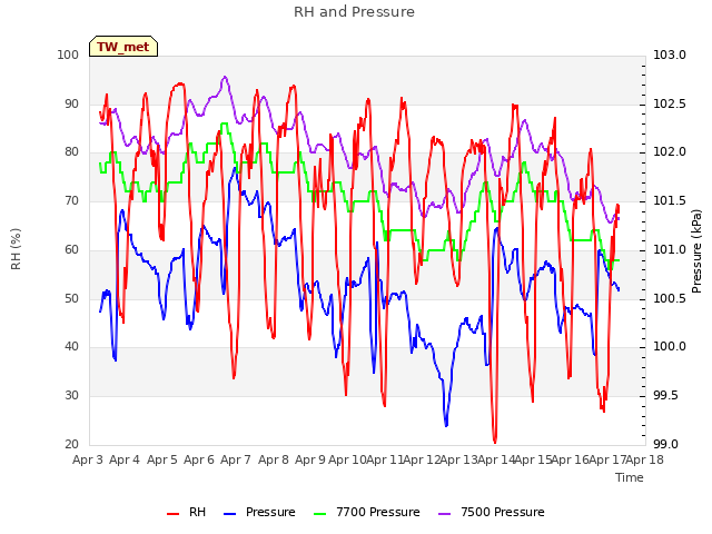 plot of RH and Pressure