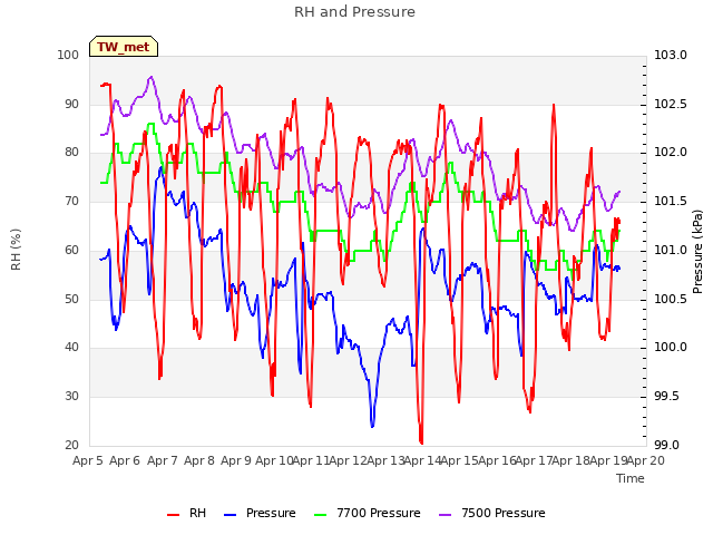 plot of RH and Pressure