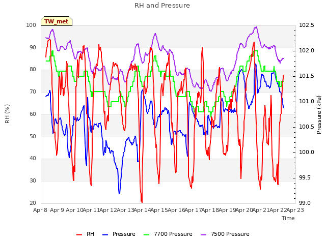 plot of RH and Pressure