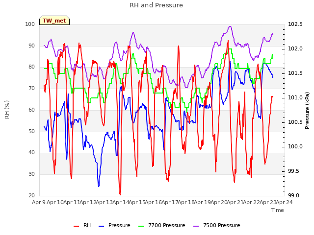 plot of RH and Pressure