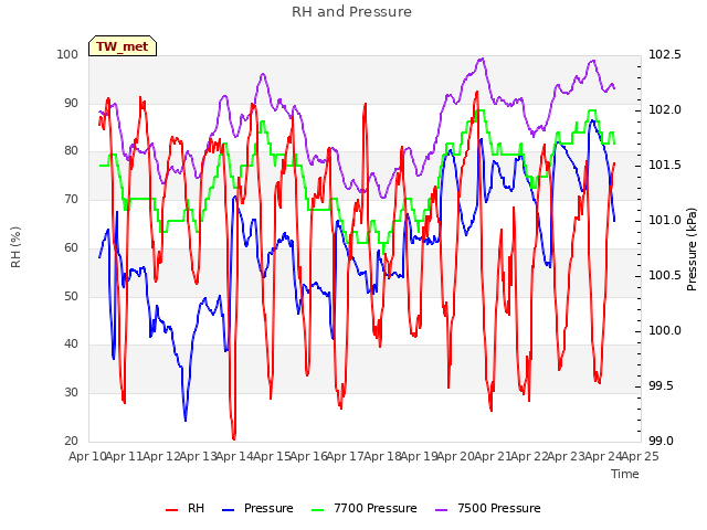 plot of RH and Pressure