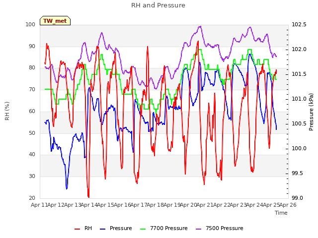 plot of RH and Pressure