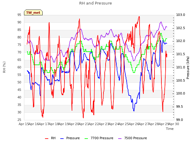 plot of RH and Pressure