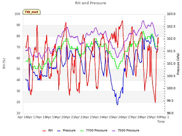 plot of RH and Pressure