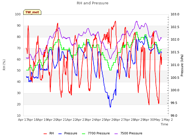 plot of RH and Pressure