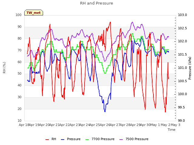 plot of RH and Pressure