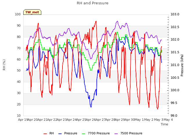 plot of RH and Pressure