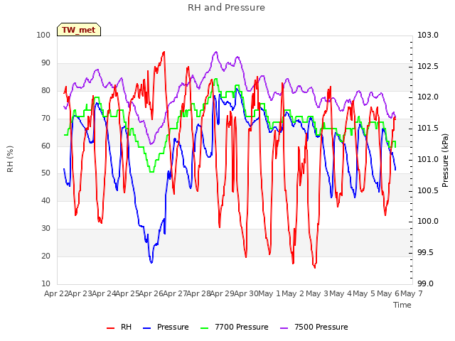 plot of RH and Pressure