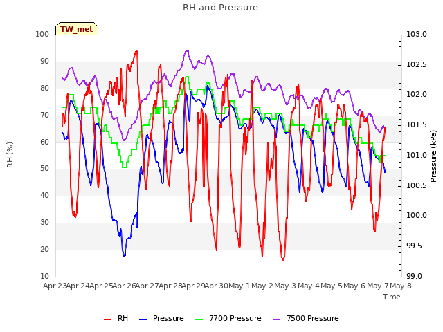 plot of RH and Pressure