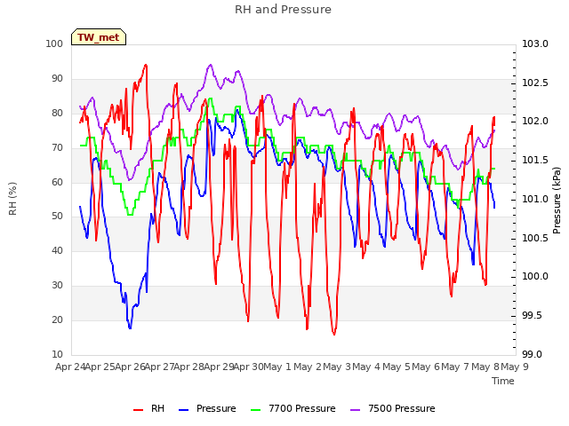 plot of RH and Pressure