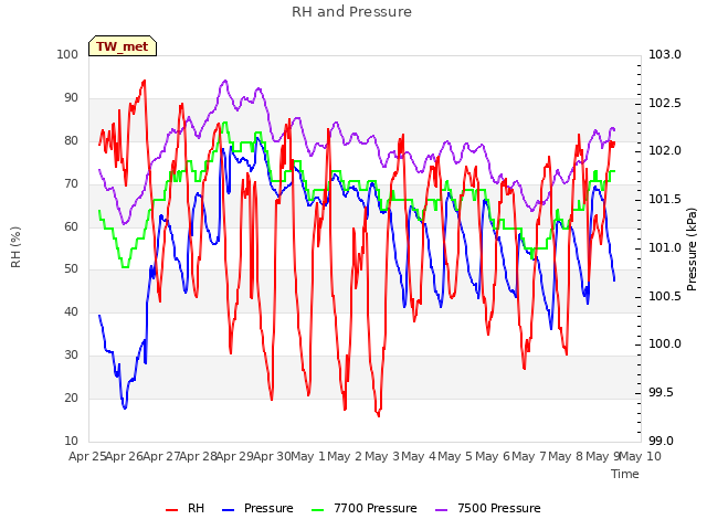 plot of RH and Pressure