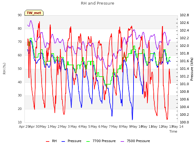 plot of RH and Pressure