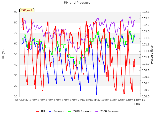 plot of RH and Pressure