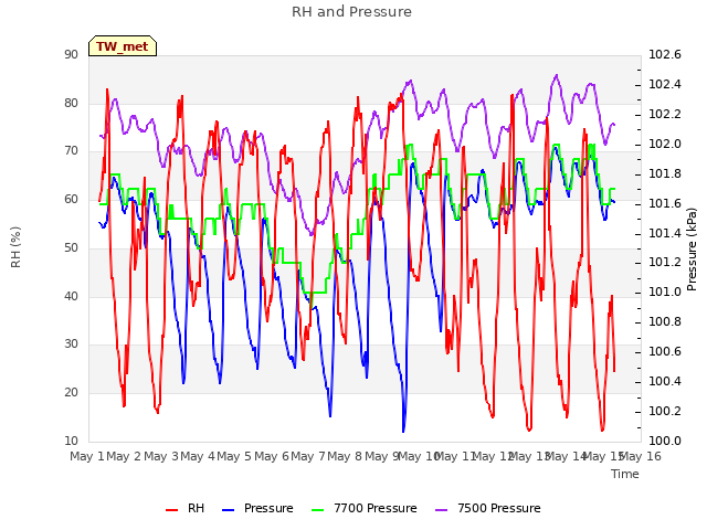 plot of RH and Pressure